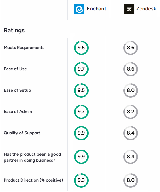 Enchant vs Zendesk G2 ratings comparison