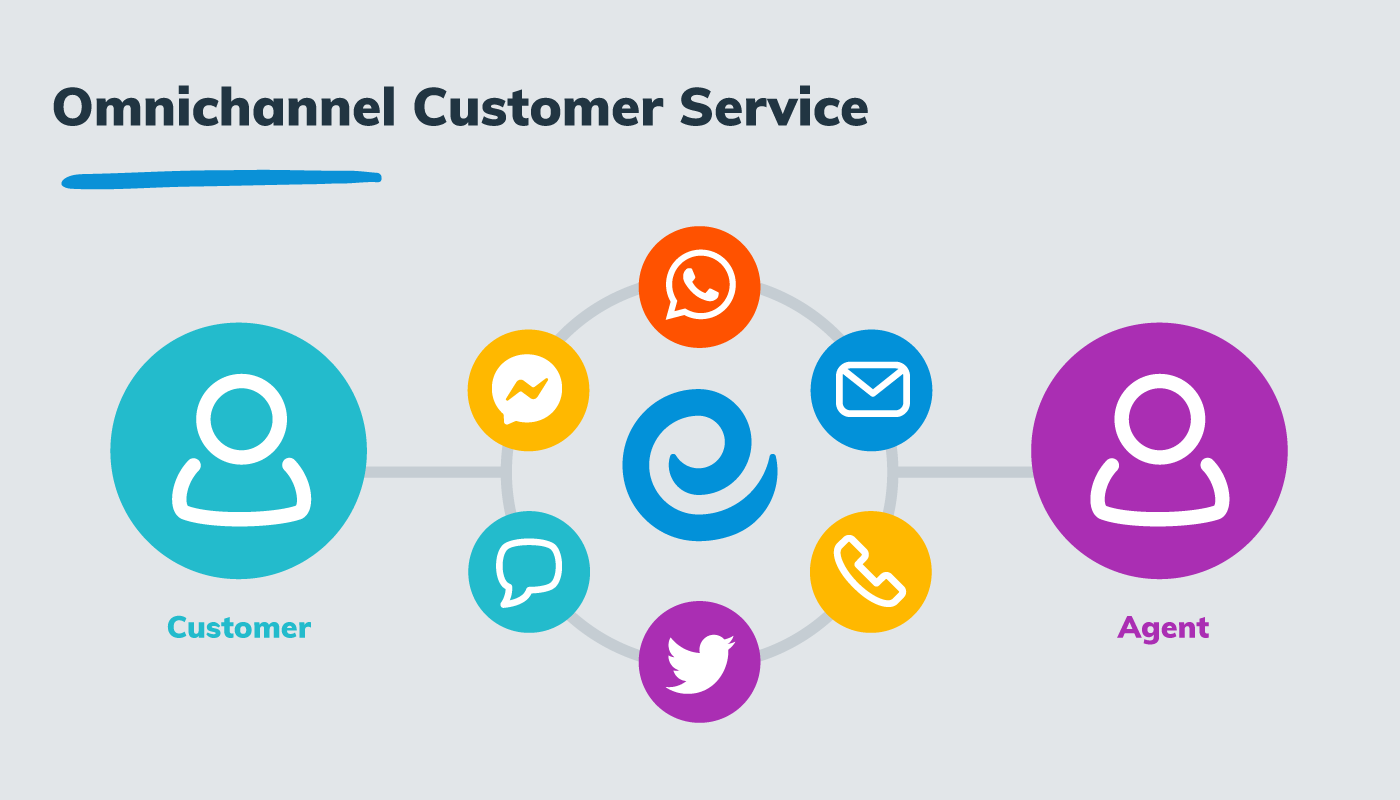 OmniChannel customer service with Enchant