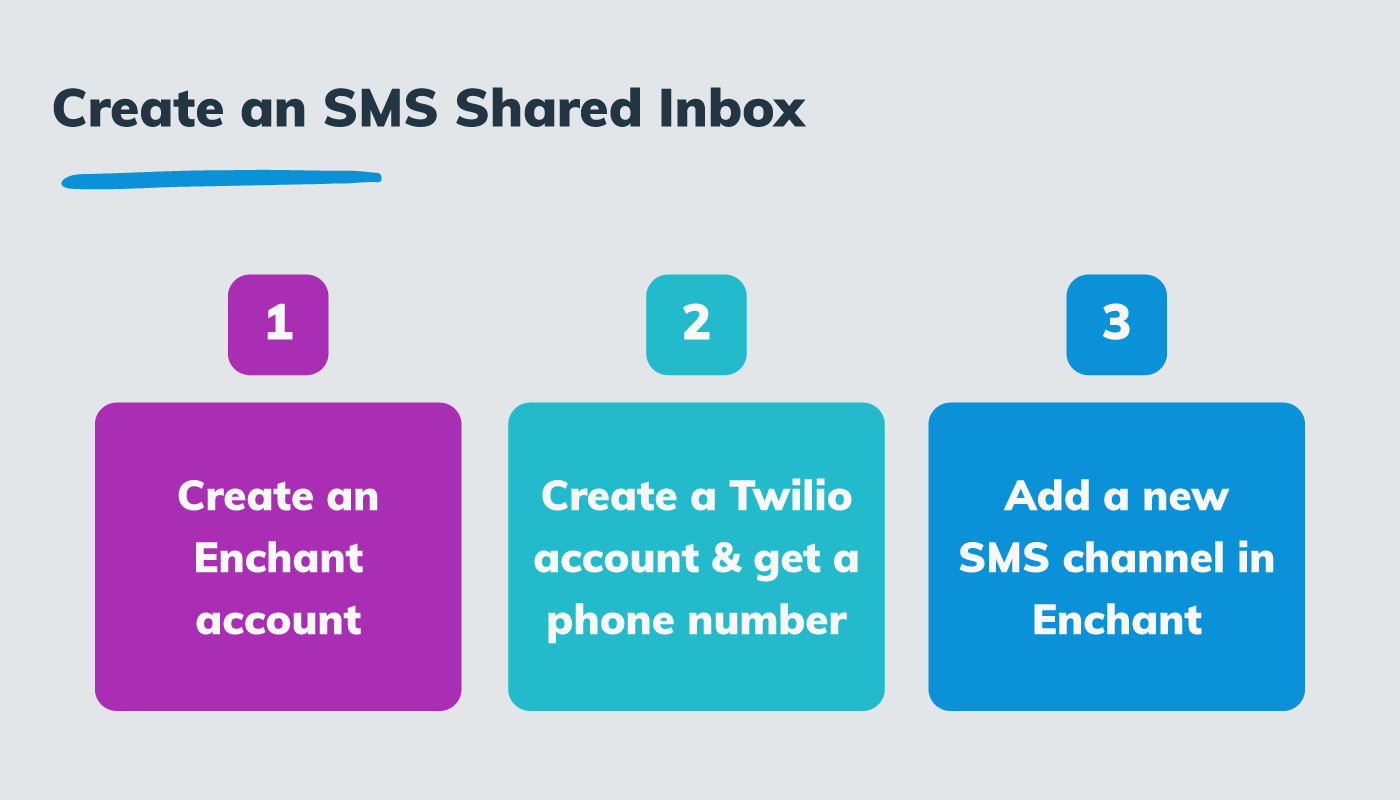 Steps to create an SMS shared inbox